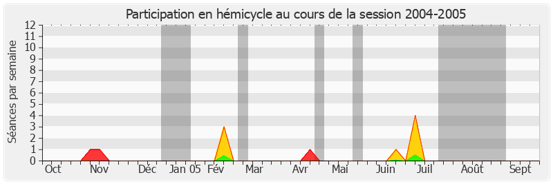 Participation hemicycle-20042005 de Charles Gautier