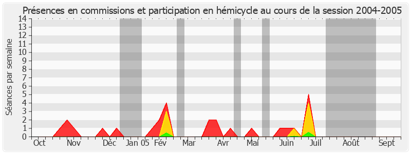 Participation globale-20042005 de Charles Gautier