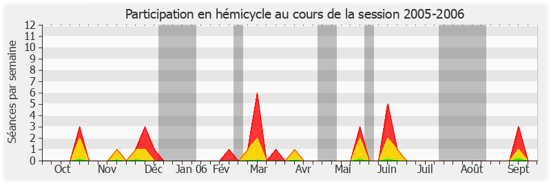 Participation hemicycle-20052006 de Charles Gautier
