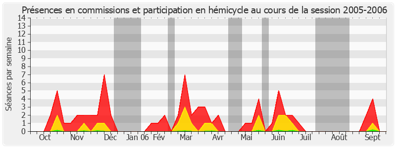 Participation globale-20052006 de Charles Gautier