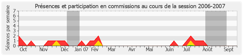Participation commissions-20062007 de Charles Gautier