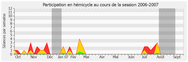 Participation hemicycle-20062007 de Charles Gautier