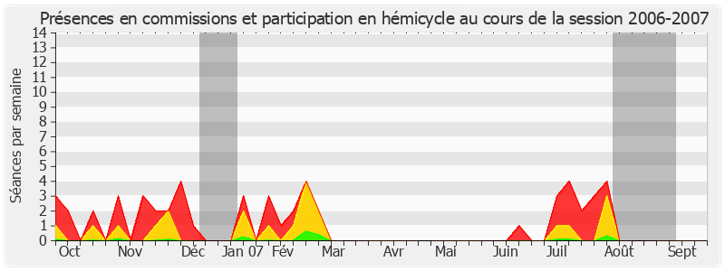 Participation globale-20062007 de Charles Gautier