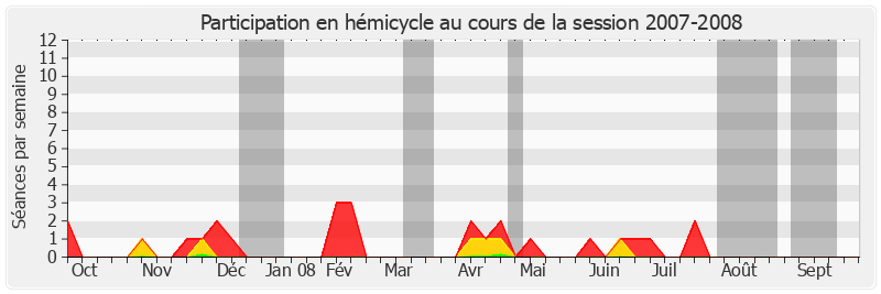 Participation hemicycle-20072008 de Charles Gautier