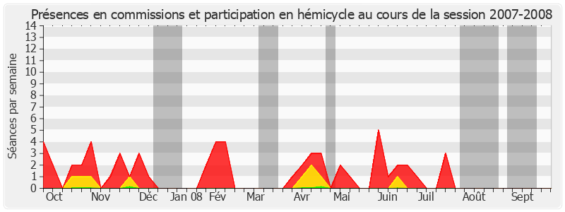 Participation globale-20072008 de Charles Gautier
