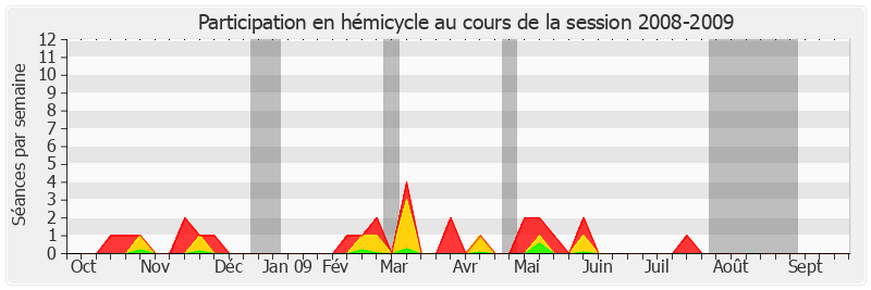 Participation hemicycle-20082009 de Charles Gautier