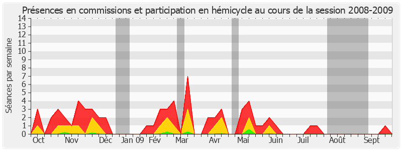 Participation globale-20082009 de Charles Gautier