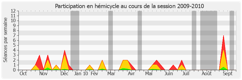 Participation hemicycle-20092010 de Charles Gautier