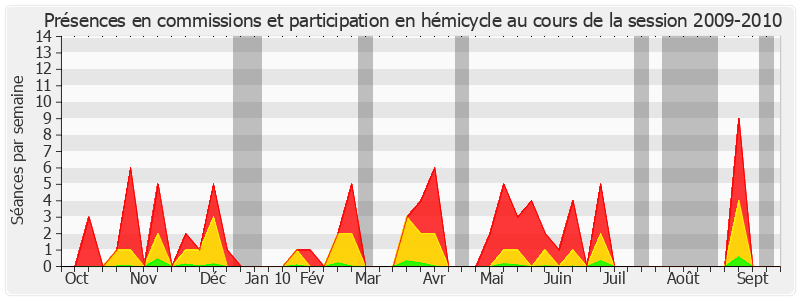 Participation globale-20092010 de Charles Gautier