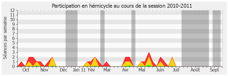 Participation hemicycle-20102011 de Charles Gautier