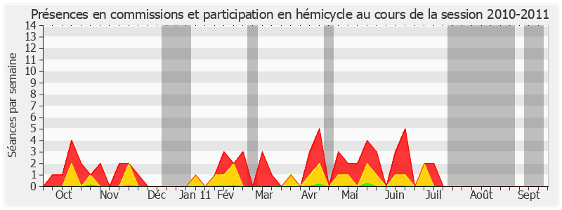 Participation globale-20102011 de Charles Gautier
