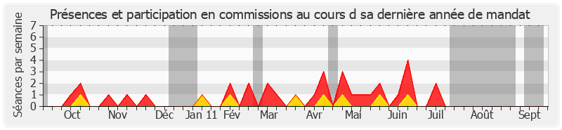 Participation commissions-annee de Charles Gautier