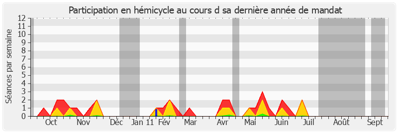 Participation hemicycle-annee de Charles Gautier