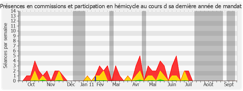 Participation globale-annee de Charles Gautier