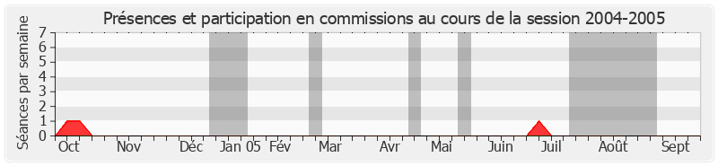 Participation commissions-20042005 de Charles Ginésy