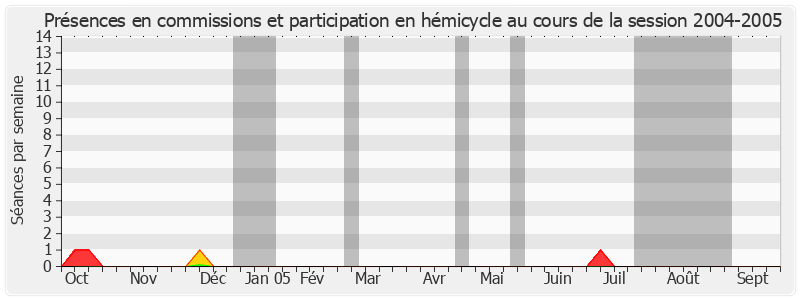 Participation globale-20042005 de Charles Ginésy