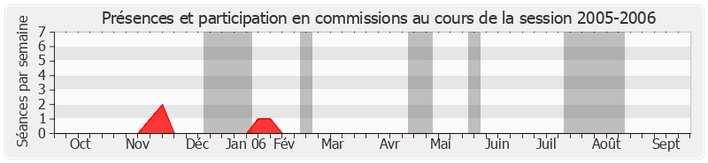 Participation commissions-20052006 de Charles Ginésy