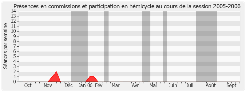 Participation globale-20052006 de Charles Ginésy