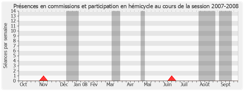 Participation globale-20072008 de Charles Ginésy