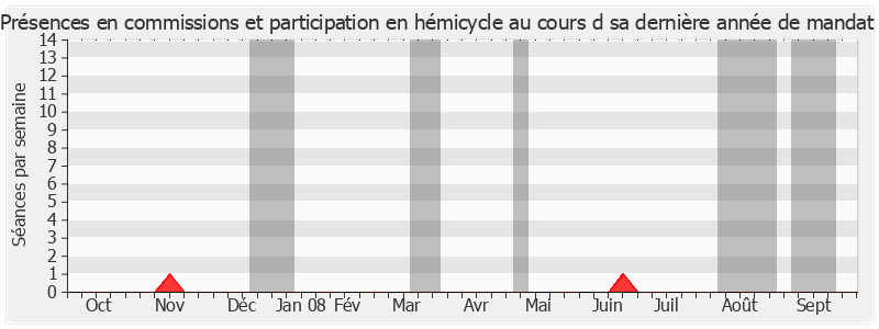 Participation globale-annee de Charles Ginésy