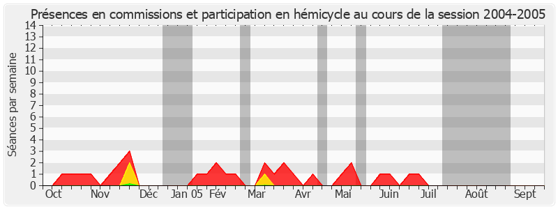 Participation globale-20042005 de Charles Guené