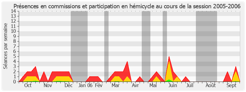 Participation globale-20052006 de Charles Guené