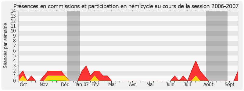 Participation globale-20062007 de Charles Guené