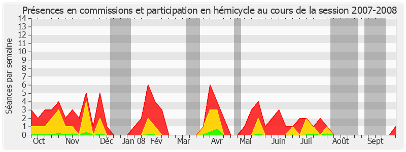 Participation globale-20072008 de Charles Guené