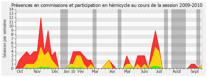 Participation globale-20092010 de Charles Guené