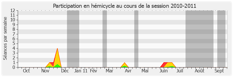 Participation hemicycle-20102011 de Charles Guené