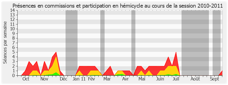 Participation globale-20102011 de Charles Guené