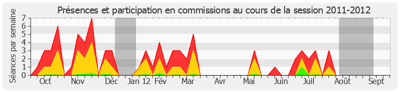 Participation commissions-20112012 de Charles Guené