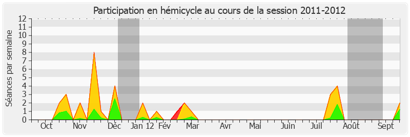 Participation hemicycle-20112012 de Charles Guené