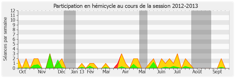 Participation hemicycle-20122013 de Charles Guené