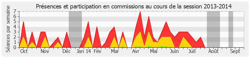 Participation commissions-20132014 de Charles Guené