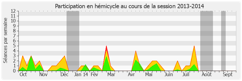 Participation hemicycle-20132014 de Charles Guené