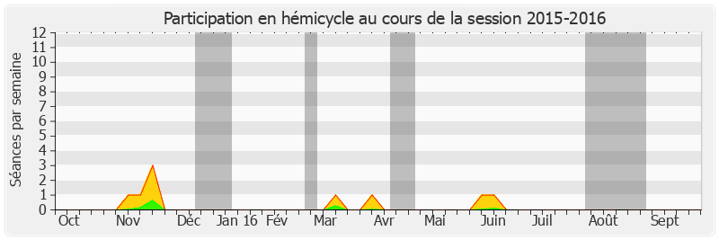 Participation hemicycle-20152016 de Charles Guené