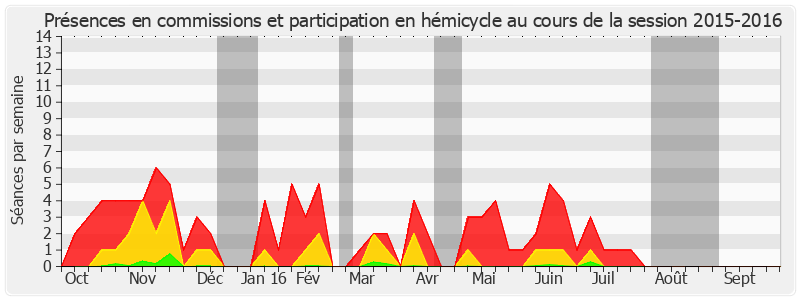 Participation globale-20152016 de Charles Guené