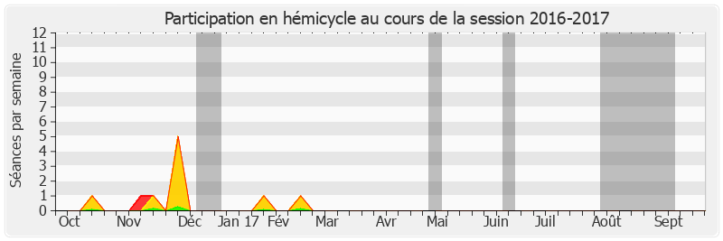 Participation hemicycle-20162017 de Charles Guené