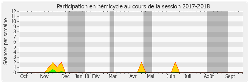 Participation hemicycle-20172018 de Charles Guené