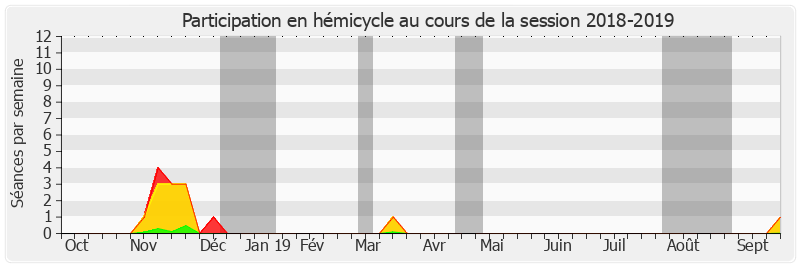 Participation hemicycle-20182019 de Charles Guené