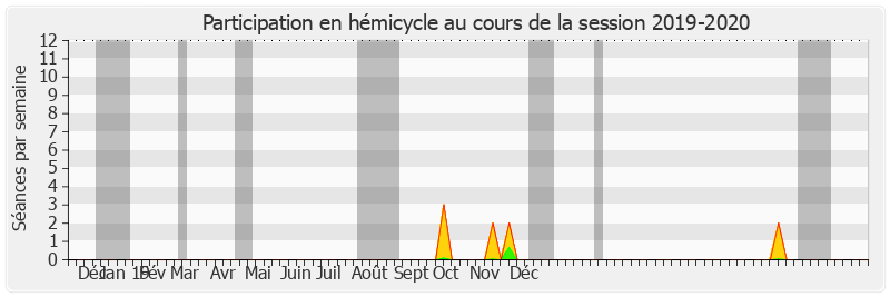 Participation hemicycle-20192020 de Charles Guené