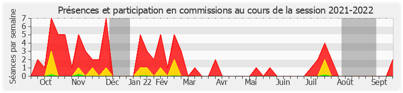 Participation commissions-20212022 de Charles Guené