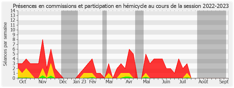 Participation globale-20222023 de Charles Guené