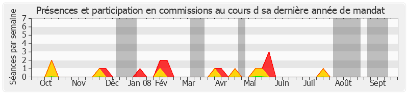 Participation commissions-annee de Charles Josselin