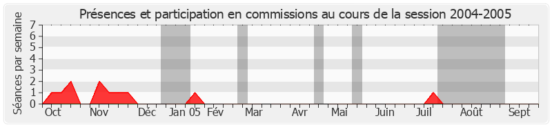 Participation commissions-20042005 de Charles Pasqua