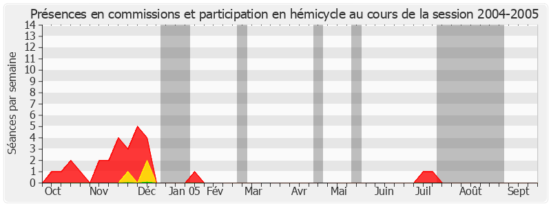 Participation globale-20042005 de Charles Pasqua