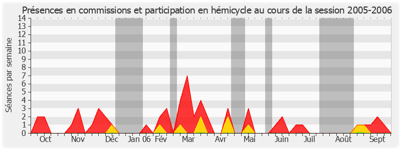 Participation globale-20052006 de Charles Pasqua