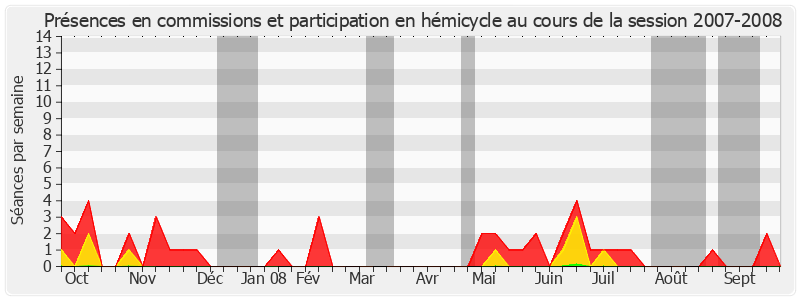 Participation globale-20072008 de Charles Pasqua