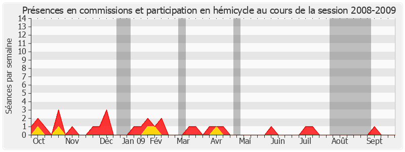 Participation globale-20082009 de Charles Pasqua